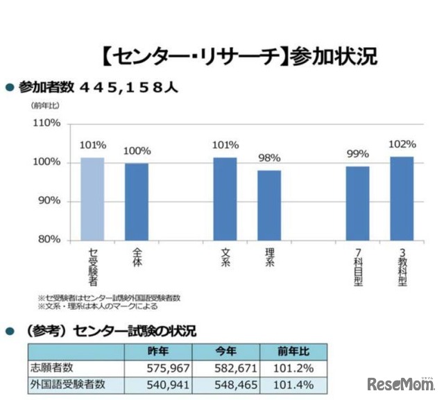 センター・リサーチ参加状況