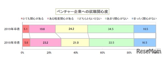 ベンチャー企業への就職関心度