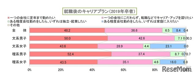 就職後のキャリアプラン（2019年卒者）