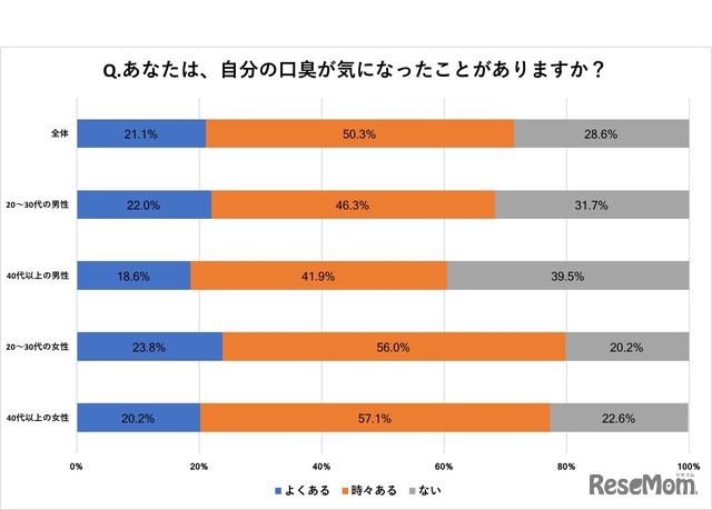 あなたは、自分の口臭が気になったことがありますか