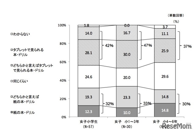 タブレットでの学習について（タブレットを学習に使用している女子小学生）