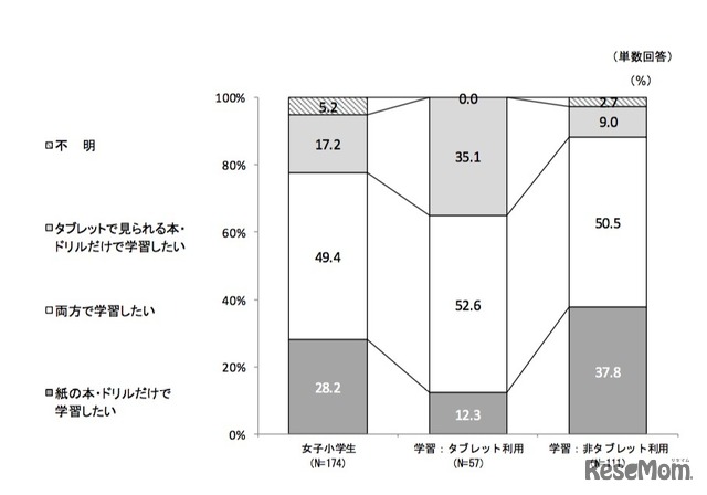 今後のタブレット学習意向（女子小学生）