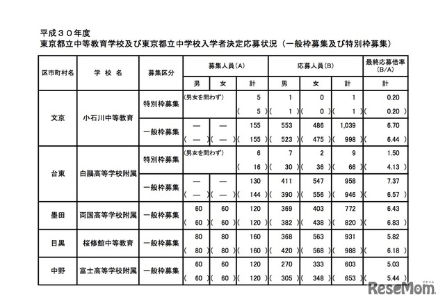 平成30年度 東京都立中等教育学校および東京都立中学校入学者決定応募状況（1／2）