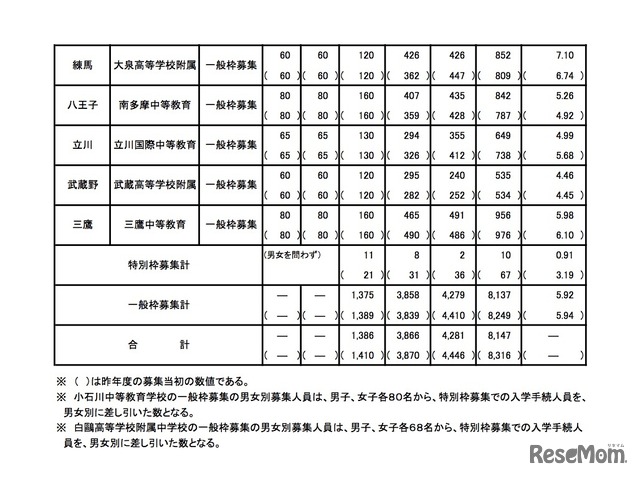 平成30年度 東京都立中等教育学校および東京都立中学校入学者決定応募状況（2／2）