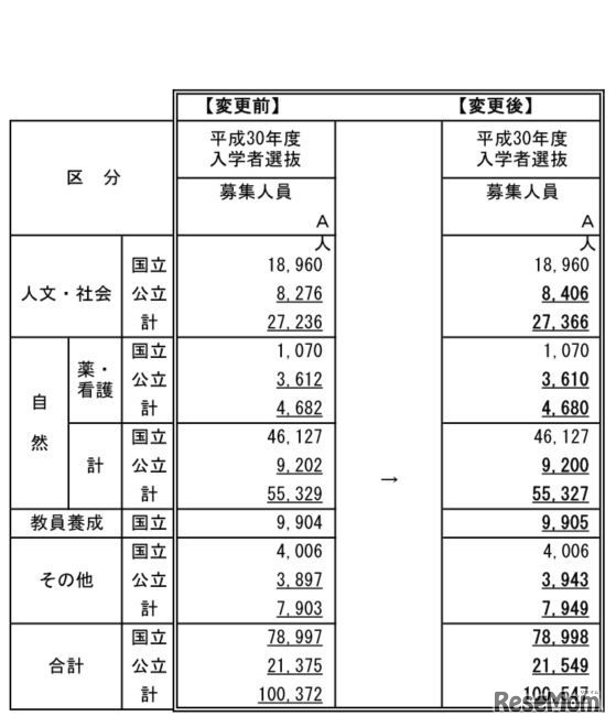 国公立大学の学部系統別募集人員（変更前と変更後）