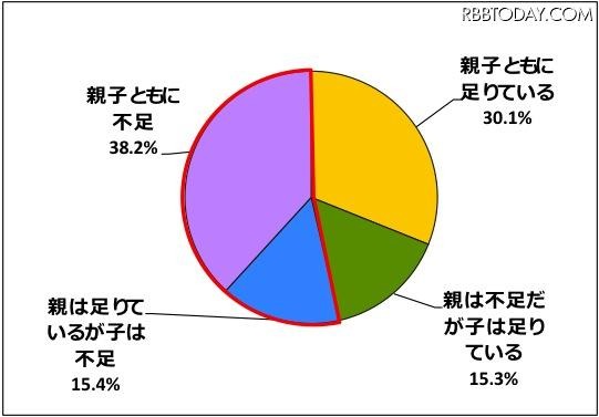 あなたとお子様の食物繊維の摂取量に関して、以下のいずれにあてはまると思いますか？ より近いと思うものをお答えください。