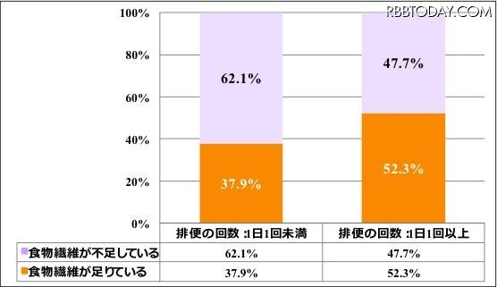 あなたとお子様の食物繊維の摂取量に関して、以下のいずれにあてはまると思いますか？（「食物繊維の摂取量」「排便の回数」のクロス集計）