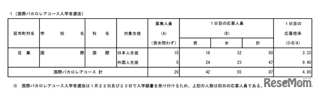 平成30年度（2018年度）「国際バカロレアコース入学者選抜」