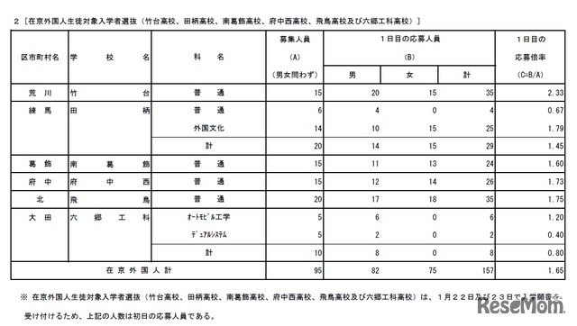 平成30年度（2018年度）「在京外国人生徒対象入学者選抜」