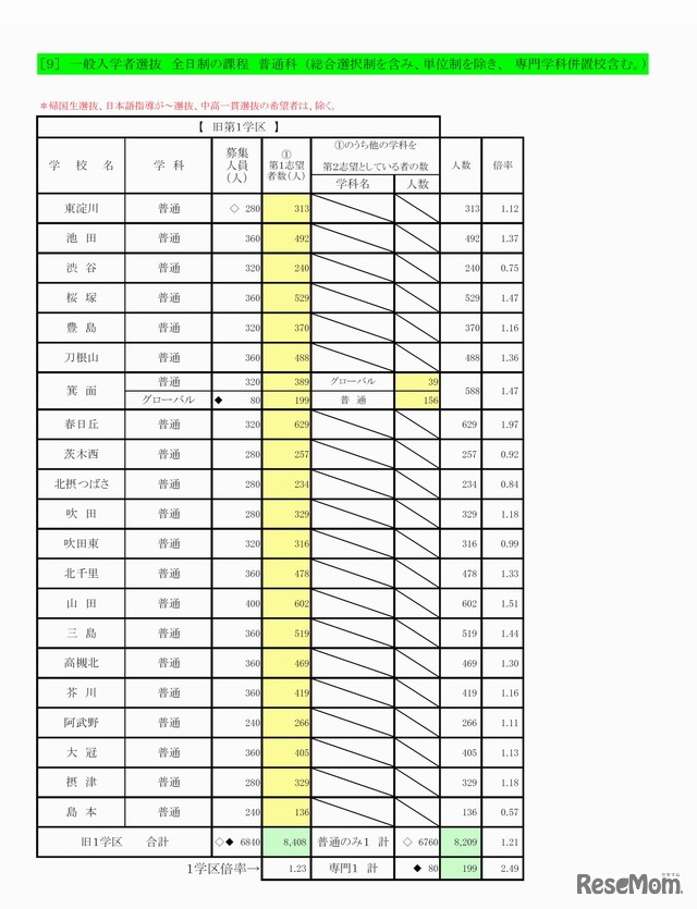 一般入学者選抜　全日制の課程　普通科（総合選択制を含み、単位制を除き、専門学科併願校含む）　1/4　旧第1学区