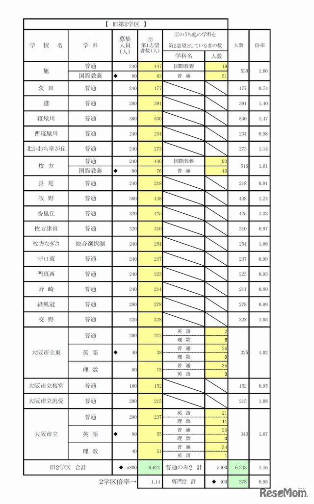 一般入学者選抜　全日制の課程　普通科（総合選択制を含み、単位制を除き、専門学科併願校含む）　2/4　旧第2学区