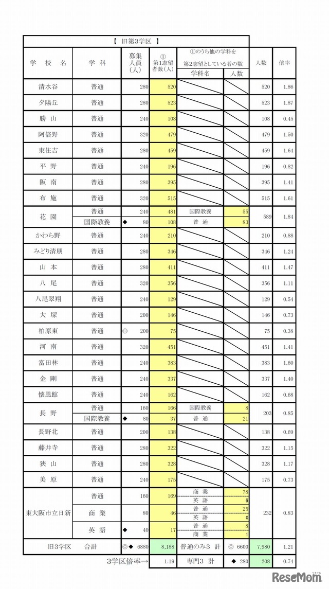 一般入学者選抜　全日制の課程　普通科（総合選択制を含み、単位制を除き、専門学科併願校含む）　3/4　旧第3学区