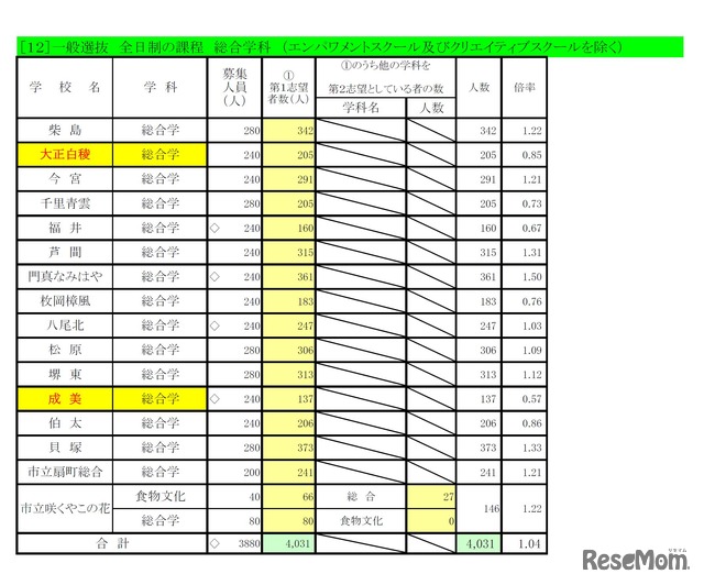 一般選抜　全日制の課程　総合学科（エンパワメントスクール及びクリエイティブスクールを除く）