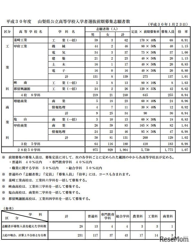 平成30年度山梨県公立高等学校入学者選抜前期募集志願者数