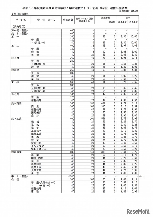 熊本県 平成30年度公立高等学校入学者選抜の前期（特色）選抜出願状況