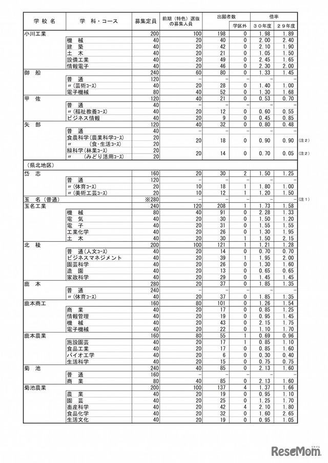 熊本県 平成30年度公立高等学校入学者選抜の前期（特色）選抜出願状況