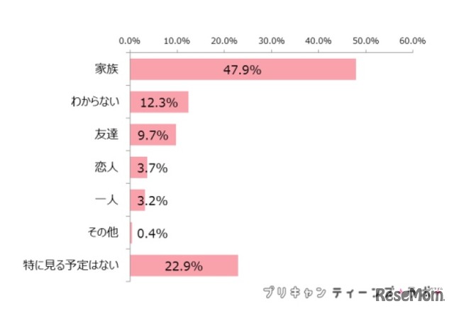 平昌冬季オリンピックを誰と見たいか