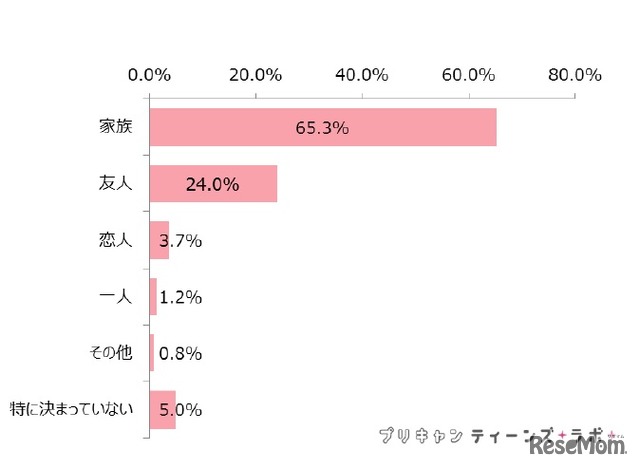 誰と観戦するか