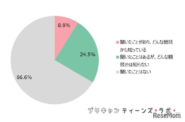 eスポーツの知名度