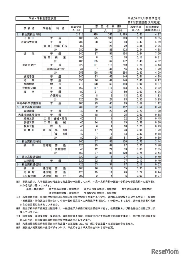 滋賀県 平成30年3月県内中学校等卒業予定者の進路志望状況（1月調査）学校・学科別の志望状況