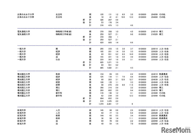 学部・学科ごとの平成30年度国公立大学入学者選抜志願状況（中間日集計）