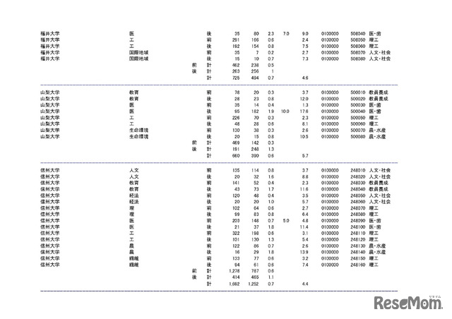 学部・学科ごとの平成30年度国公立大学入学者選抜志願状況（中間日集計）