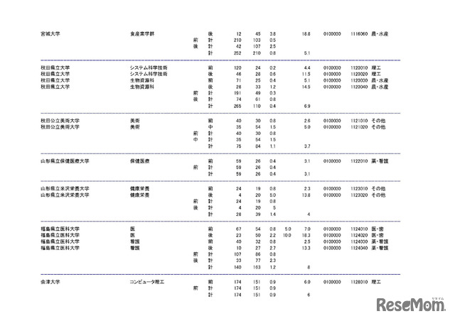 学部・学科ごとの平成30年度国公立大学入学者選抜志願状況（中間日集計）