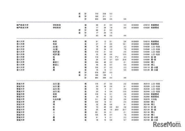 学部・学科ごとの平成30年度国公立大学入学者選抜志願状況（中間日集計）