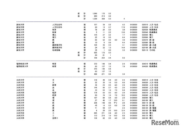 学部・学科ごとの平成30年度国公立大学入学者選抜志願状況（中間日集計）