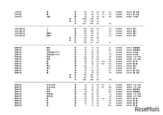 学部・学科ごとの平成30年度国公立大学入学者選抜志願状況（中間日集計）