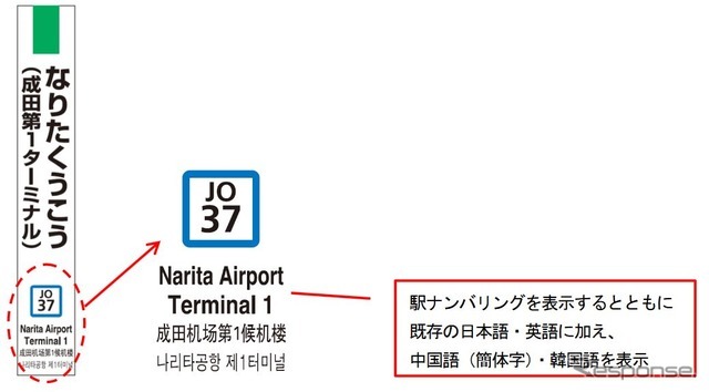 成田空港駅のホーム柱駅名標の駅ナンバリングイメージ。英語表記の下には新たに中国語と韓国語の表記も加わる。