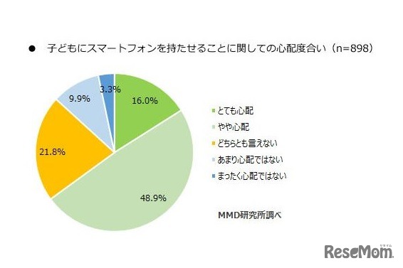 子どもにスマートフォンを持たせることに関しての心配度合い