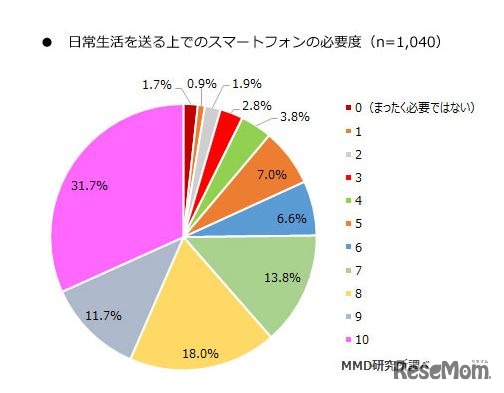 日常生活を送るうえでのスマートフォンの必要度