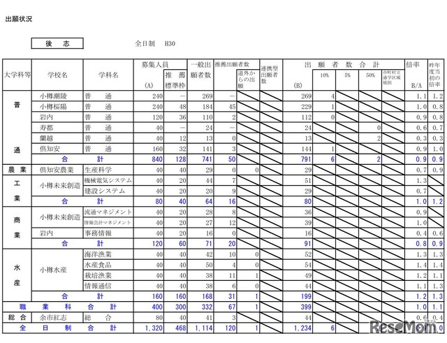 平成30年度北海道公立高等学校入学者選抜の出願状況（後志・1月25日正午現在）