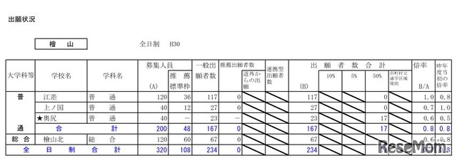 平成30年度北海道公立高等学校入学者選抜の出願状況（檜山・1月25日正午現在）