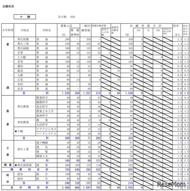 平成30年度北海道公立高等学校入学者選抜の出願状況（十勝・1月25日正午現在）