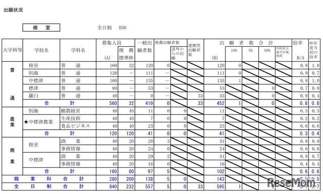 平成30年度北海道公立高等学校入学者選抜の出願状況（根室・1月25日正午現在）