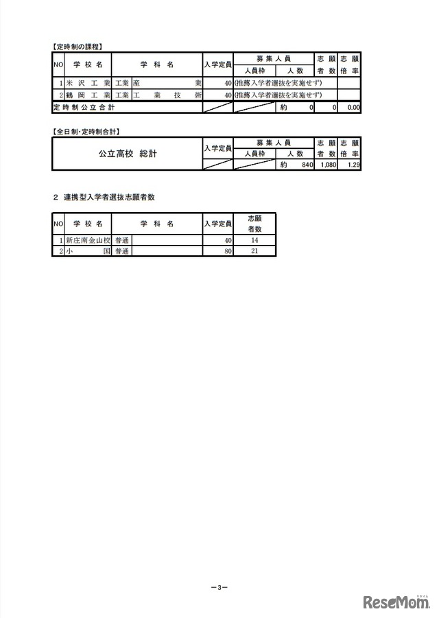 平成30年度山形県公立高等学校 連携型入学者選抜志願者数