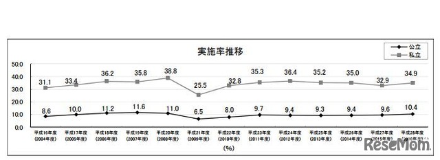 海外就学旅行実施率推移