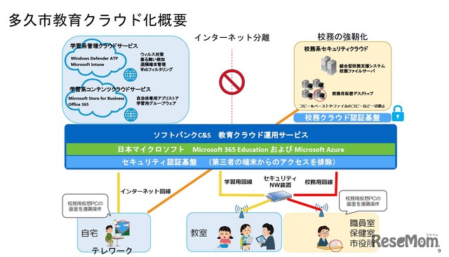 多久市教育クラウド化概要