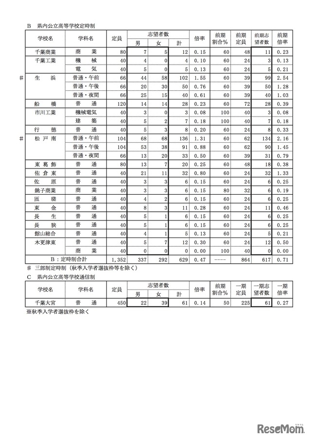 千葉県内公立中学校3年生の進路志望調査（提供：千教研進路指導部会）