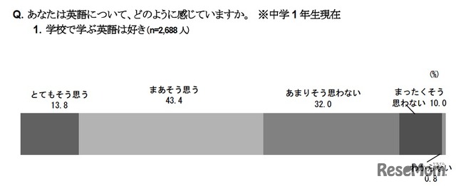 あなたは英語について、どのように感じていますか（中学1年生現在）