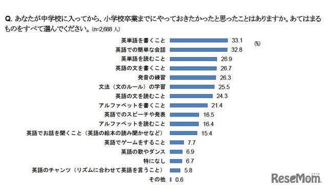 あなたが中学校に入ってから、小学校卒業までにやっておきたかったと思ったことはありますか。あてはまるものをすべて選んでください