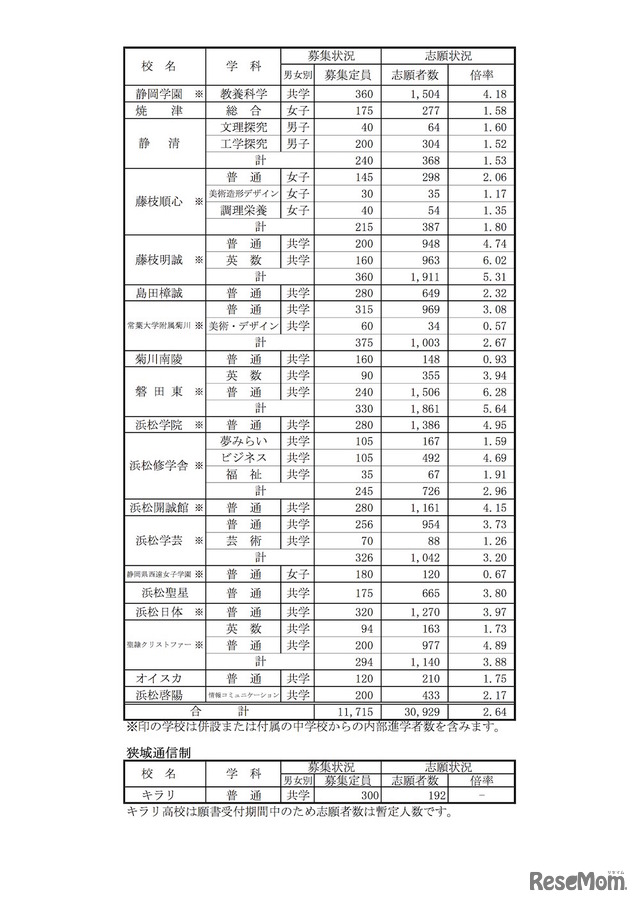 平成30年度 静岡県私立高校入学試験の志願状況
