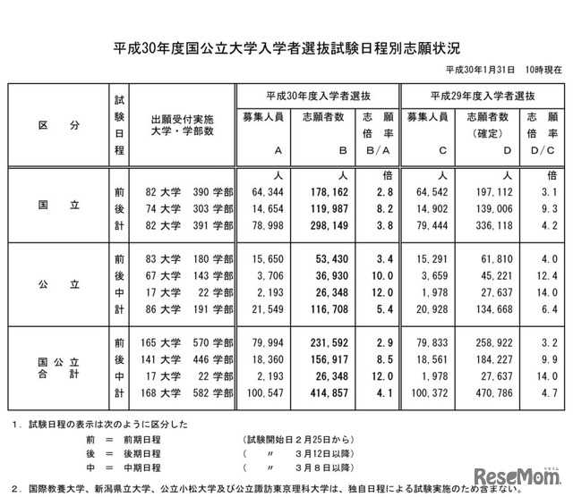 平成30年度国公立大学入学者選抜試験・日程別志願状況