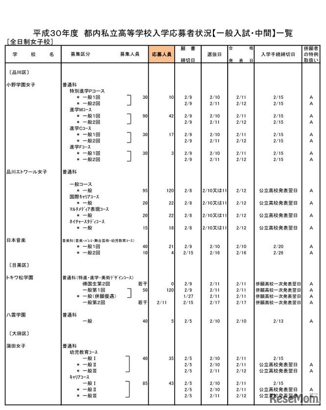 平成30年度都内私立高校入学応募者状況（一般入試・中間、全日制女子校）