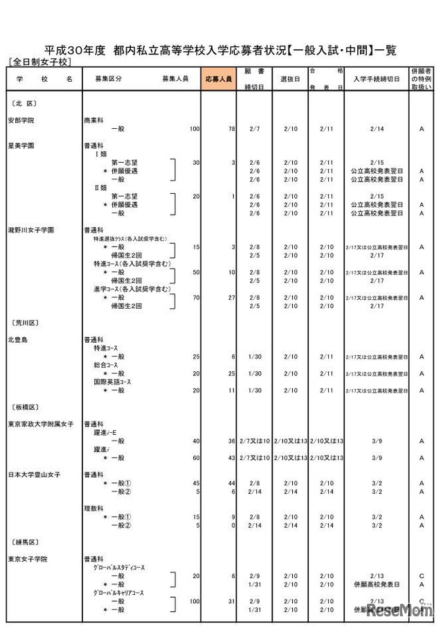 平成30年度都内私立高校入学応募者状況（一般入試・中間、全日制女子校）