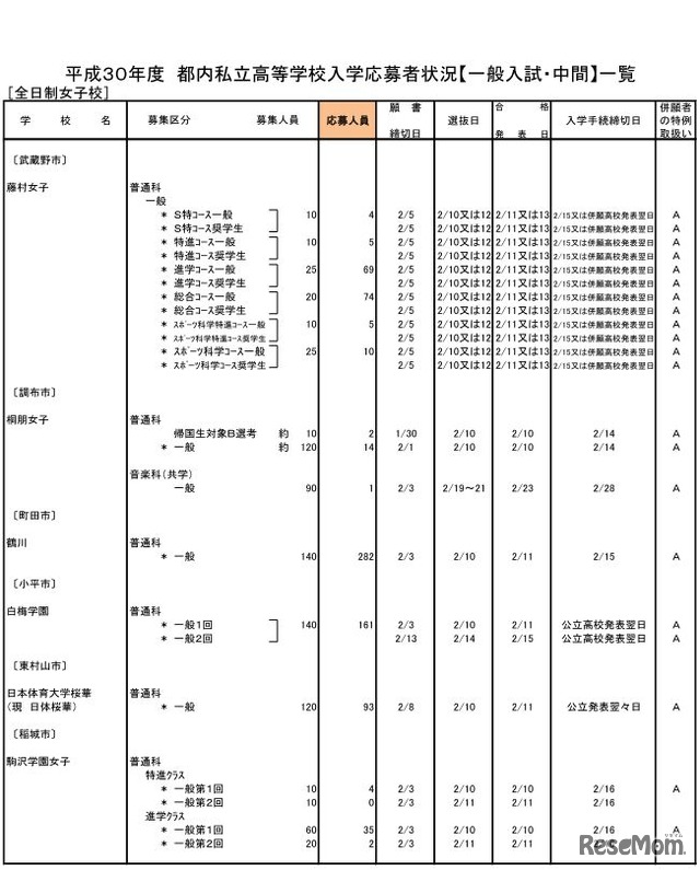 平成30年度都内私立高校入学応募者状況（一般入試・中間、全日制女子校）