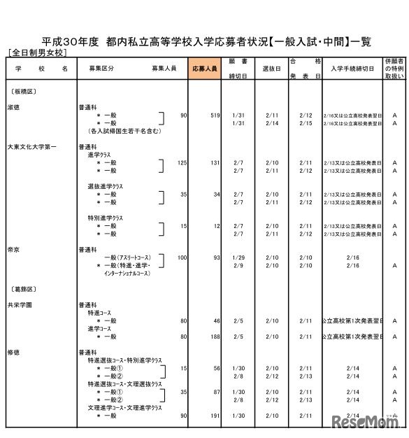 平成30年度都内私立高校入学応募者状況（一般入試・中間、全日制男女校）