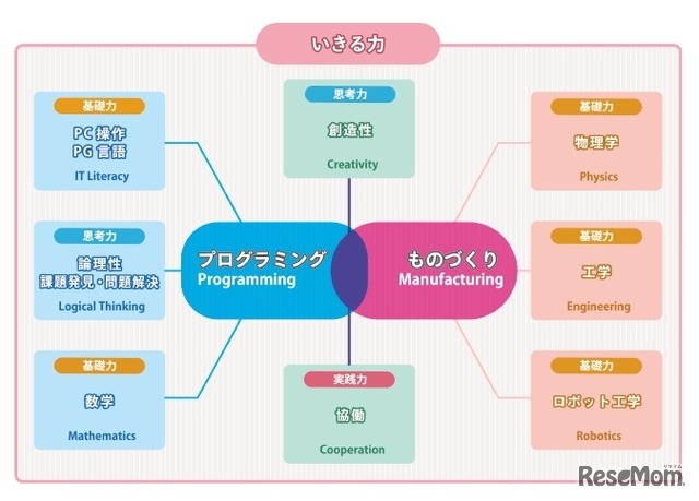 身に付く力